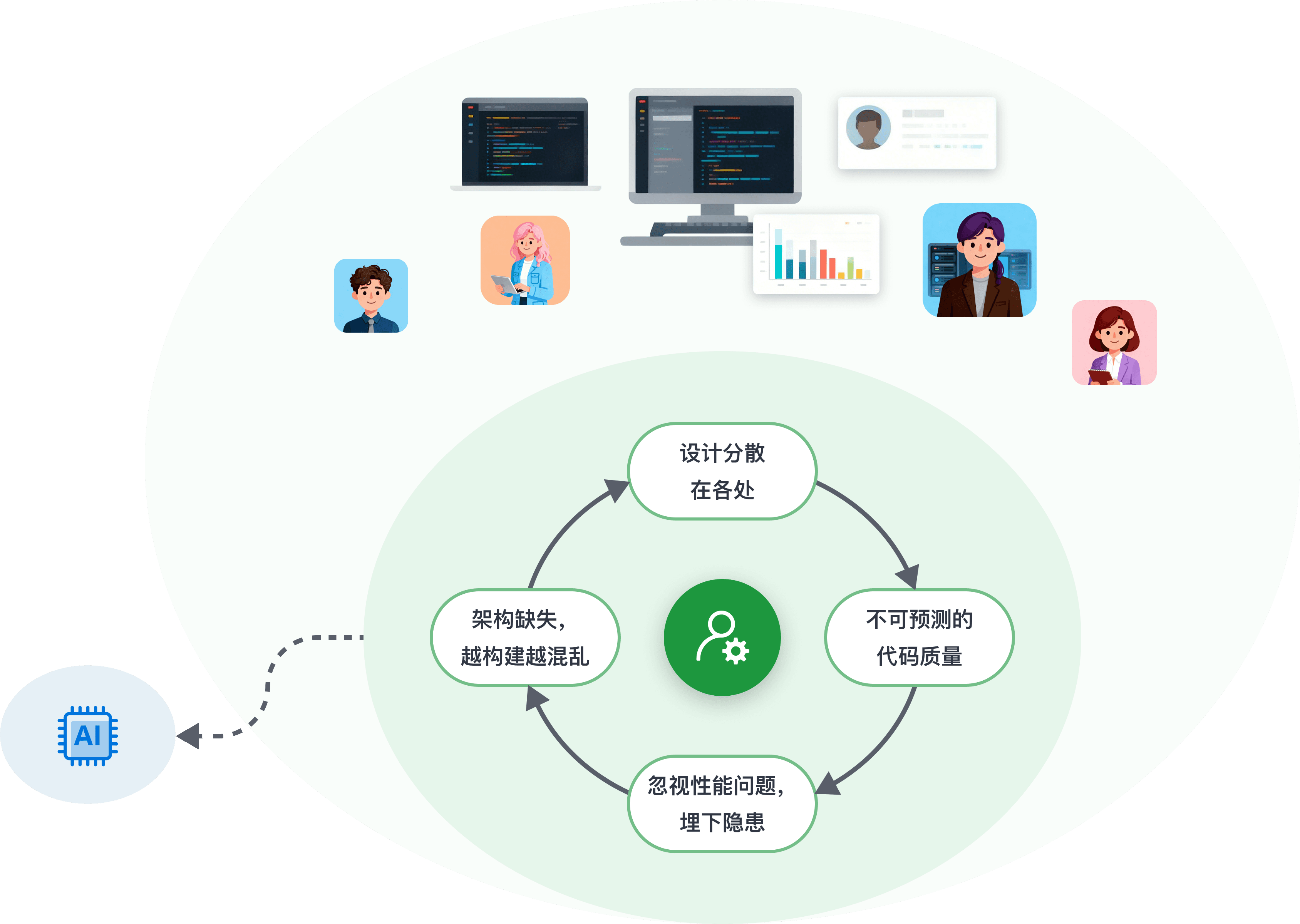 为什么传统AI编程在复杂的后端系统方面存在困难